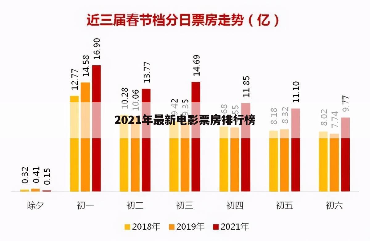 2021年最新电影票房排行榜